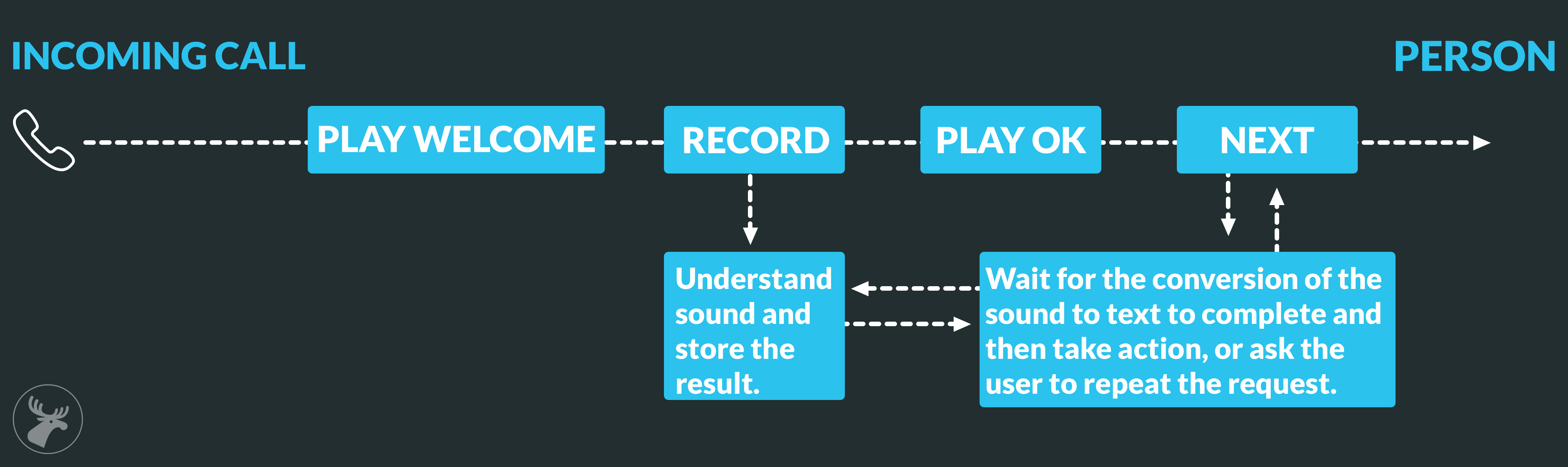 Incoming call - Play Welcome - Record - Play Ok - Next - Connect to phone